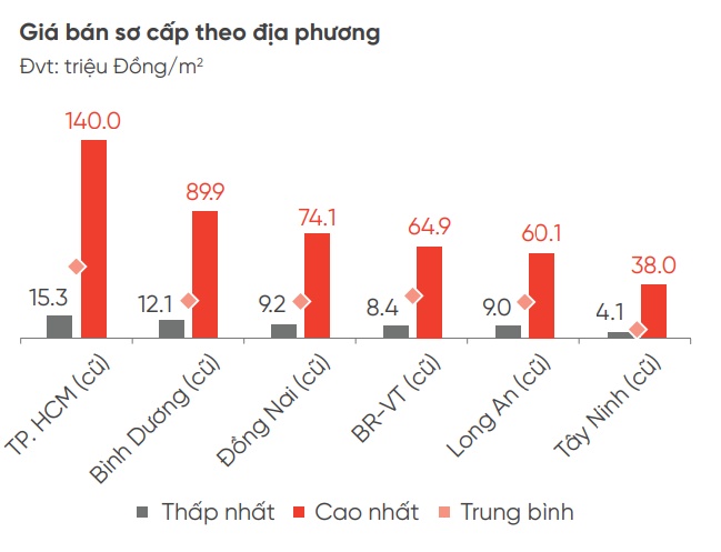 Thị trường đất nền quý 3: Giá vẫn không hạ nhiệt?