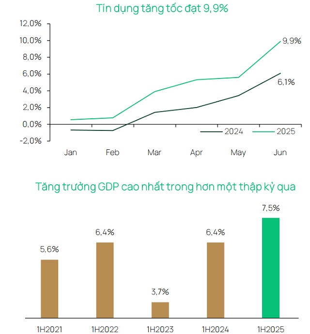 Dragon Capital: Rủi ro chính sách thuế quan được tháo gỡ, thị trường chứng khoán duy trì xu hướng tích cực