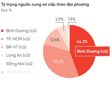 DKRA: Dự kiến có thêm 9,000-11,000 căn hộ được đưa ra thị trường trong quý 3