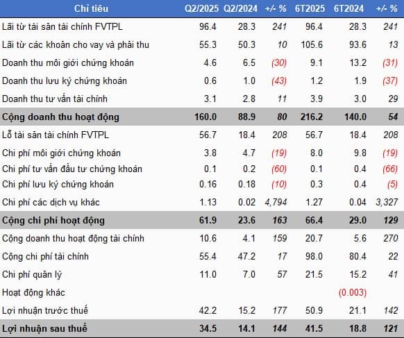Chứng khoán Quốc Gia (NSI) lãi đậm trong quý 2 nhờ tự doanh và cho vay