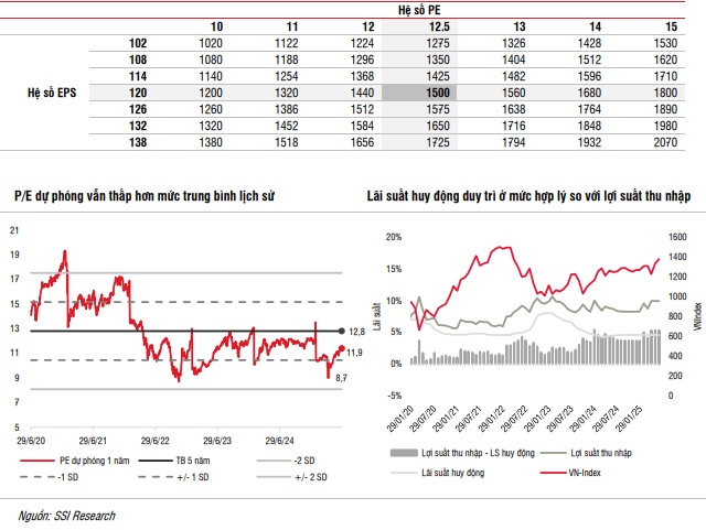 SSI Research: VN-Index duy trì triển vọng tích cực, dự báo đạt 1,500 điểm cuối 2025