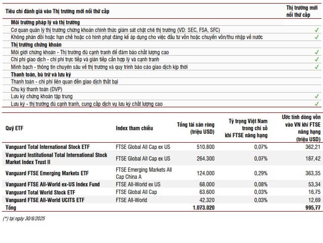 SSI Research: VN-Index duy trì triển vọng tích cực, dự báo đạt 1,500 điểm cuối 2025