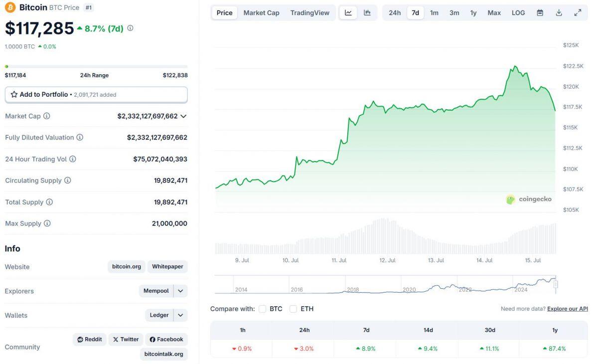 “Cá voi” 80.000 BTC đang bán ra sau khi giá Bitcoin lập ATH