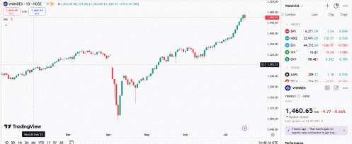 Thị trường có thể cần thêm thời gian tích lũy tạo mặt bằng giá mới