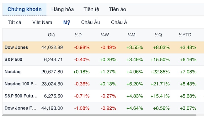 Dow Jones giảm hơn 400 điểm do lo ngại về lạm phát