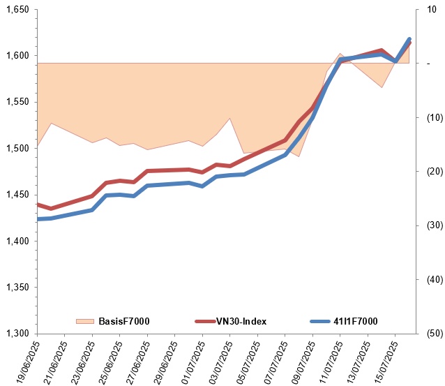 Chứng khoán phái sinh ngày 17/07/2025: Tâm lý lạc quan đang lan tỏa khắp thị trường
