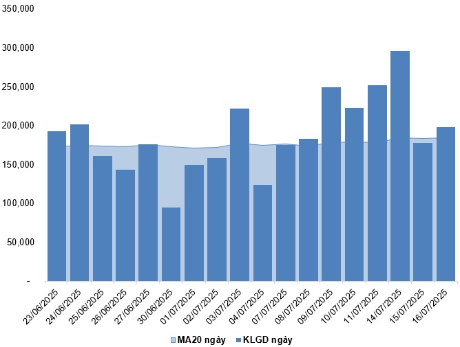 Chứng khoán phái sinh ngày 17/07/2025: Tâm lý lạc quan đang lan tỏa khắp thị trường