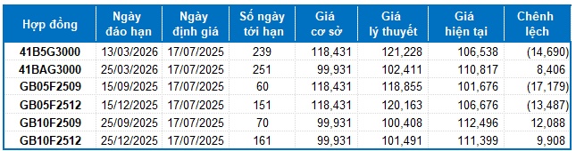 Chứng khoán phái sinh ngày 17/07/2025: Tâm lý lạc quan đang lan tỏa khắp thị trường