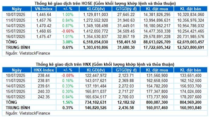 Vietstock Daily 17/07/2025: Xu hướng tăng chưa bị phá vỡ?