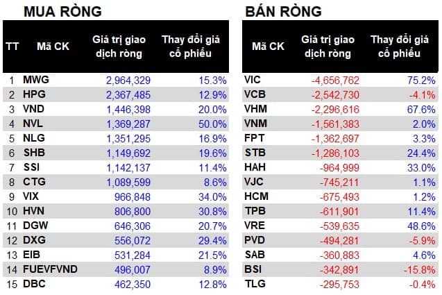 Dòng tiền ngoại đến điểm đảo chiều?