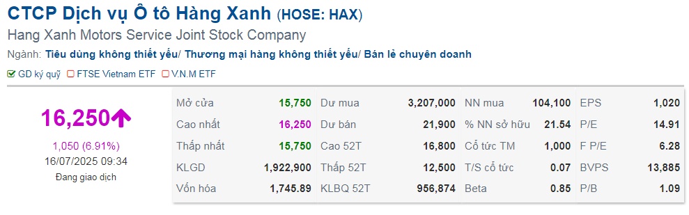 Thị giá HAX tăng trần sau khi Phó Tổng Giám đốc đăng ký bán 1.5 triệu cp