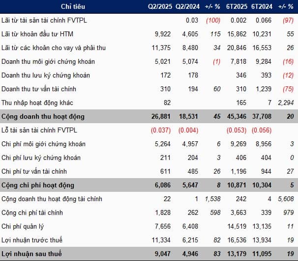 Chứng khoán Guotai Junan lãi lớn nhất 15 quý nhờ hoạt động gửi tiền và cho vay