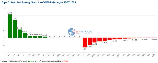 Nhịp đập Thị trường 16/07: Nhóm bất động sản đỡ chỉ số, thị trường tiếp tục phân hóa