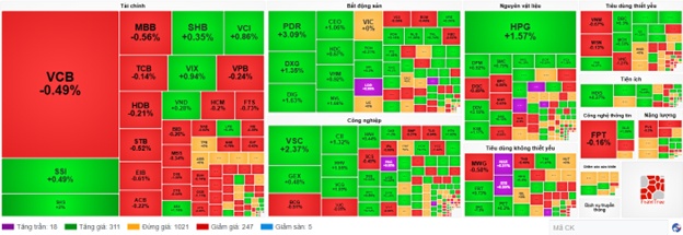Nhịp đập Thị trường 16/07: Nhóm bất động sản đỡ chỉ số, thị trường tiếp tục phân hóa