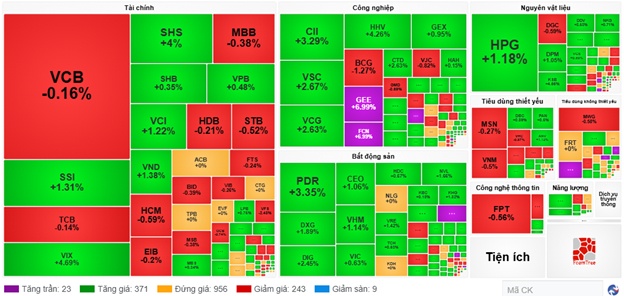 Nhịp đập Thị trường 16/07: Khối ngoại tiếp tục mua ròng, VN-Index lấy lại mốc 1,475 điểm