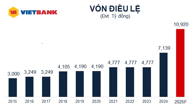 Vietbank lên kế hoạch niêm yết sàn HOSE chậm nhất quý 1/2026