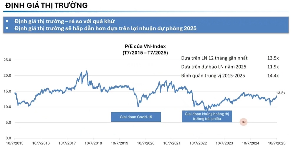 Lạc quan về thị trường nửa cuối năm, VCBF tiếp tục đầu tư tỷ trọng cao vào cổ phiếu