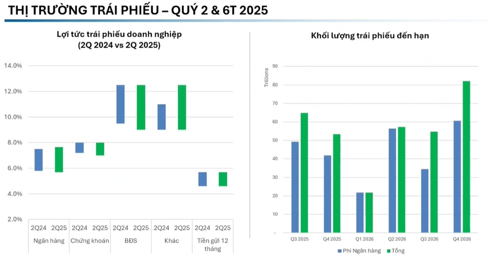 Lạc quan về thị trường nửa cuối năm, VCBF tiếp tục đầu tư tỷ trọng cao vào cổ phiếu