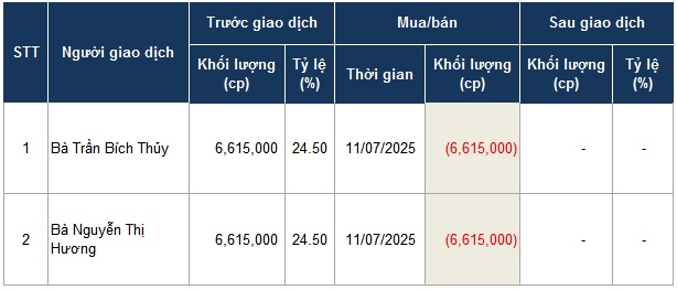 Hai cổ đông lớn SHG thoái xong 49% vốn