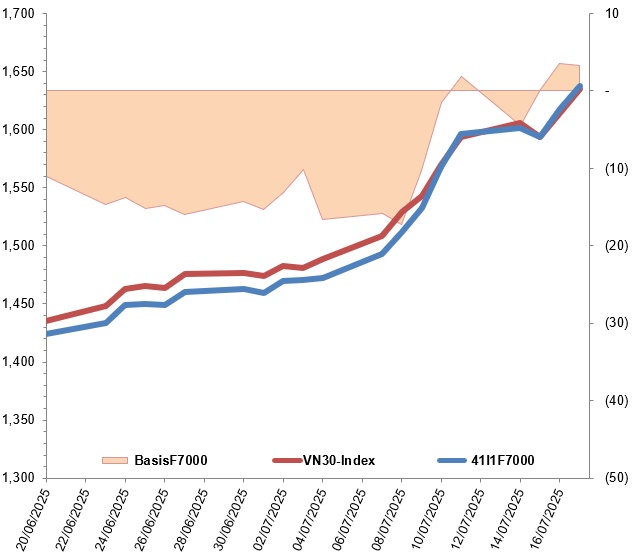 Chứng khoán phái sinh ngày 18/07/2025: Triển vọng tích cực tiếp tục giữ vững trong phiên đáo hạn