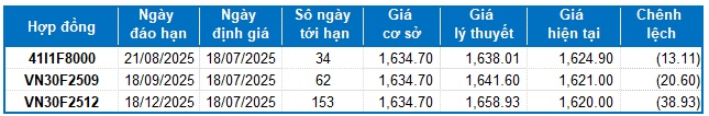 Chứng khoán phái sinh ngày 18/07/2025: Triển vọng tích cực tiếp tục giữ vững trong phiên đáo hạn