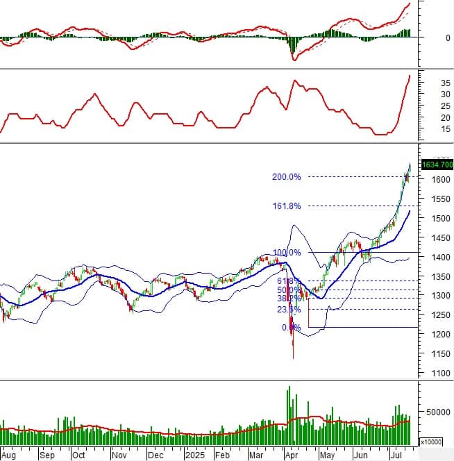 Chứng khoán phái sinh ngày 18/07/2025: Triển vọng tích cực tiếp tục giữ vững trong phiên đáo hạn