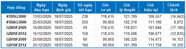 Chứng khoán phái sinh ngày 18/07/2025: Triển vọng tích cực tiếp tục giữ vững trong phiên đáo hạn