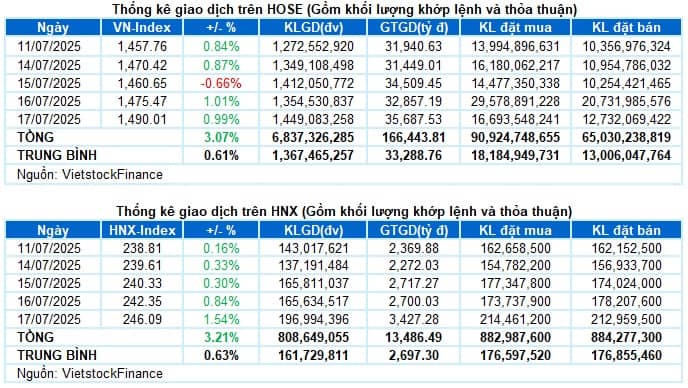 Vietstock Daily 18/07/2025: Hướng đến vùng đỉnh lịch sử 1,500 điểm?