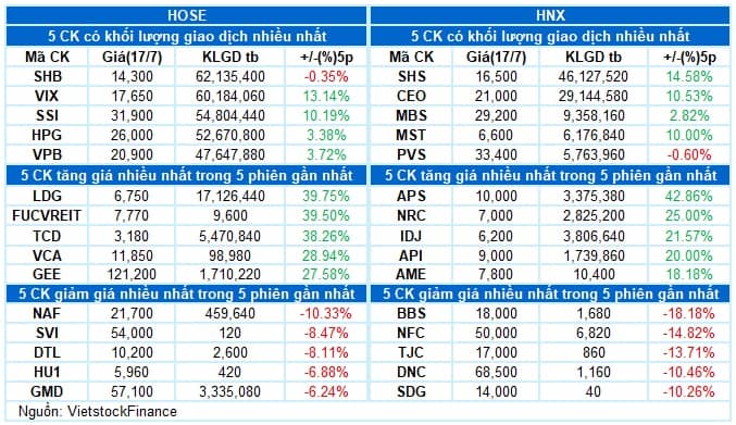 Vietstock Daily 18/07/2025: Hướng đến vùng đỉnh lịch sử 1,500 điểm?