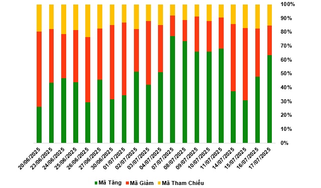 Thị trường chứng quyền ngày 18/07/2025: Triển vọng thị trường vẫn còn tích cực