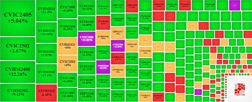 Thị trường chứng quyền ngày 18/07/2025: Triển vọng thị trường vẫn còn tích cực