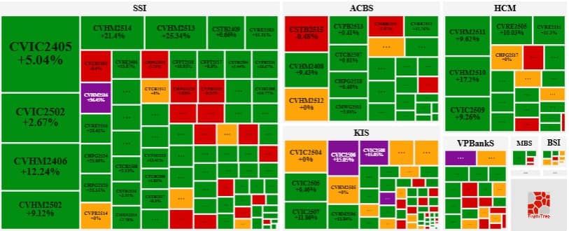 Thị trường chứng quyền ngày 18/07/2025: Triển vọng thị trường vẫn còn tích cực