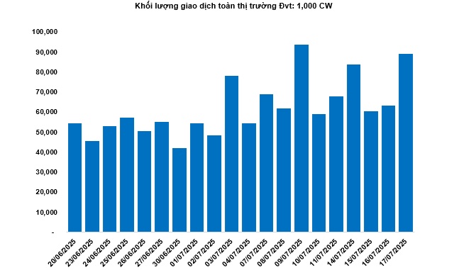 Thị trường chứng quyền ngày 18/07/2025: Triển vọng thị trường vẫn còn tích cực