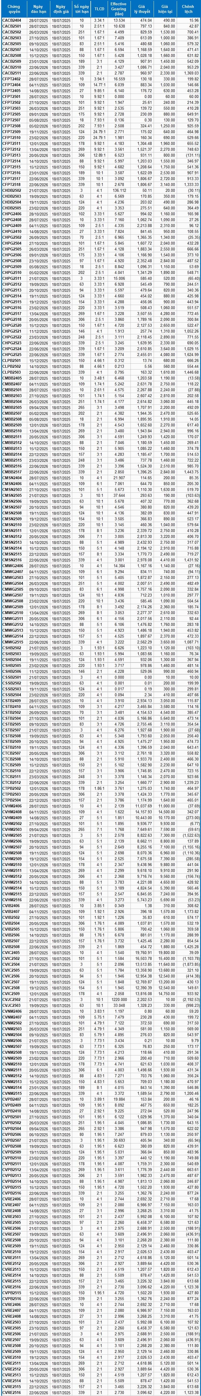 Thị trường chứng quyền ngày 18/07/2025: Triển vọng thị trường vẫn còn tích cực
