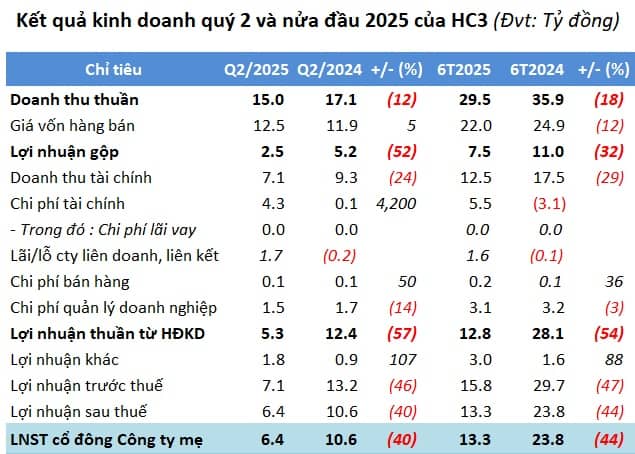 Doanh nghiệp xây dựng đầu tiên báo lãi ròng quý 2 giảm 40%