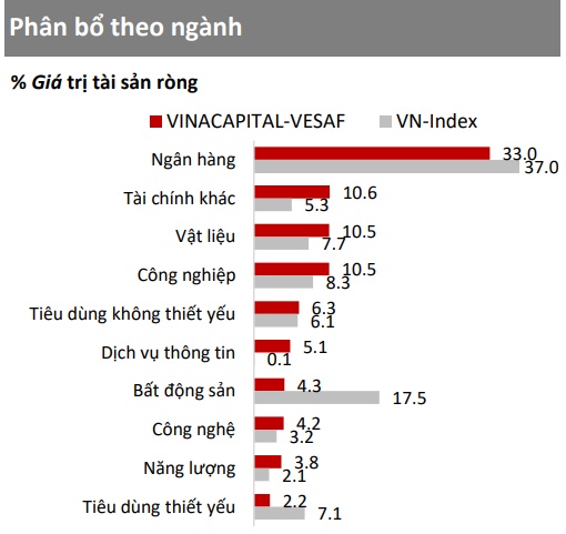 Quỹ VESAF hụt hơi so với VN-Index sau 6 tháng
