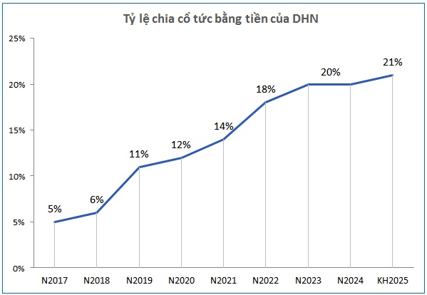 Dược Hà Nội chốt quyền nhận cổ tức tiền mặt 2,000 đồng/cp