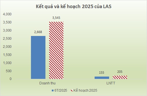Giá vốn tăng mạnh, LAS giảm lãi 24%