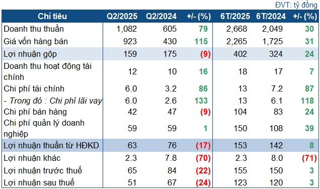 Giá vốn tăng mạnh, LAS giảm lãi 24%