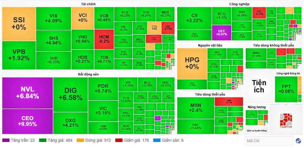 Nhịp đập Thị trường 17/07: Nhóm bất động sản bứt phá, nhiều mã tăng trần