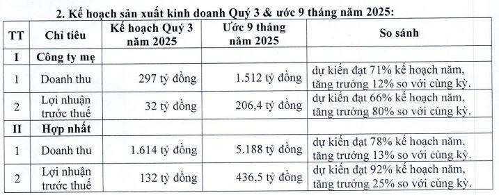 PTB ước lãi trước thuế quý 2 gần 160 tỷ