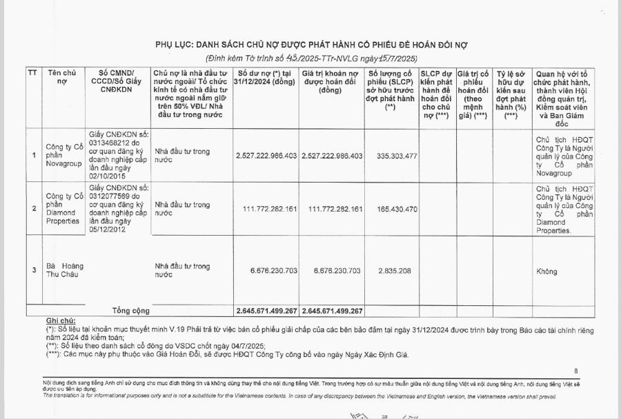 NVL triệu tập đại hội cổ đông bất thường để phát hành cổ phiếu hoán đổi nợ
