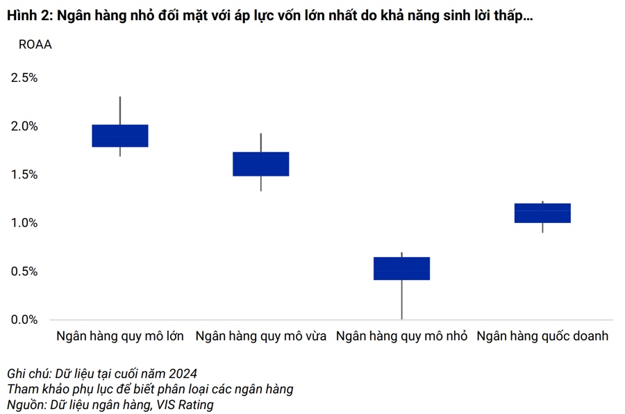 Trái phiếu thứ cấp vẫn là “phao cứu sinh” cho các ngân hàng nhỏ