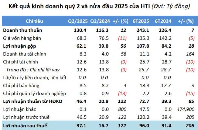 HTI lãi quý 2 gấp đôi cùng kỳ, thực hiện 95% kế hoạch năm