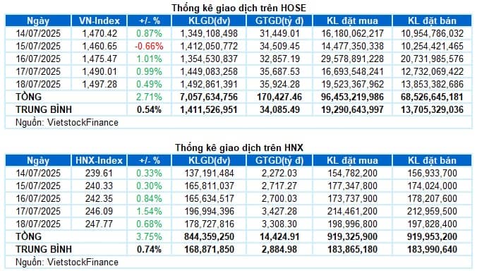 Chứng khoán Tuần 14-18/07/2025: Thách thức ở ngưỡng 1,500 điểm