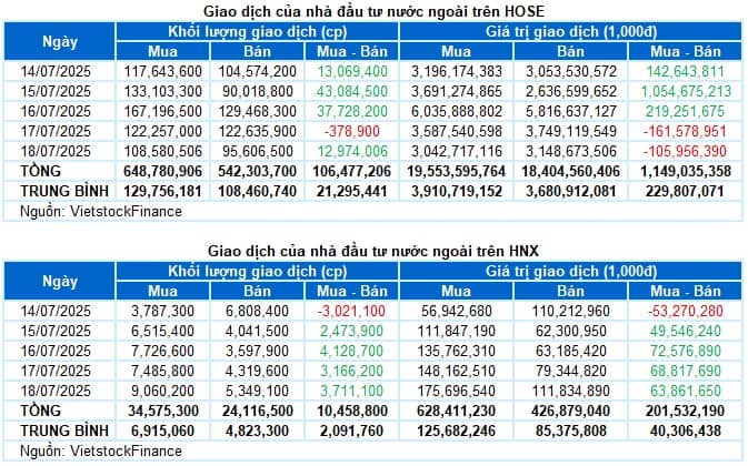 Chứng khoán Tuần 14-18/07/2025: Thách thức ở ngưỡng 1,500 điểm