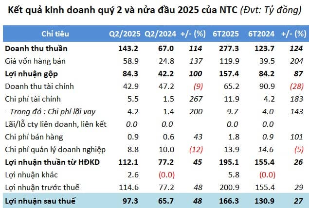 Nam Tân Uyên lãi ròng quý 2 gần 100 tỷ, thực hiện gần 60% kế hoạch năm