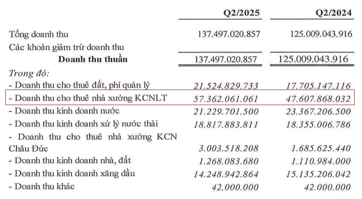 SZL báo lãi sau thuế quý 2 đi ngang, thực hiện gần 60% kế hoạch năm