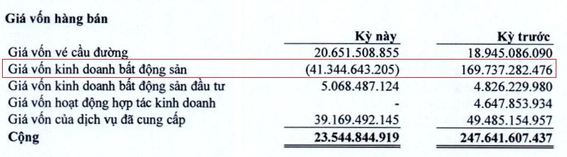 Bất chấp doanh thu lao dốc, lãi ròng IJC quý 2 vẫn tăng 73%