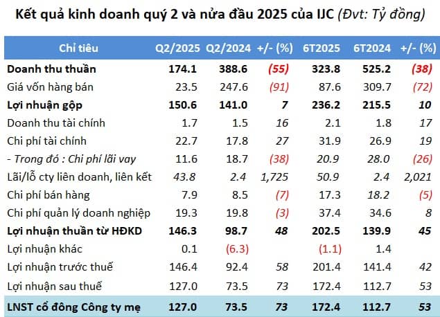 Bất chấp doanh thu lao dốc, lãi ròng IJC quý 2 vẫn tăng 73%
